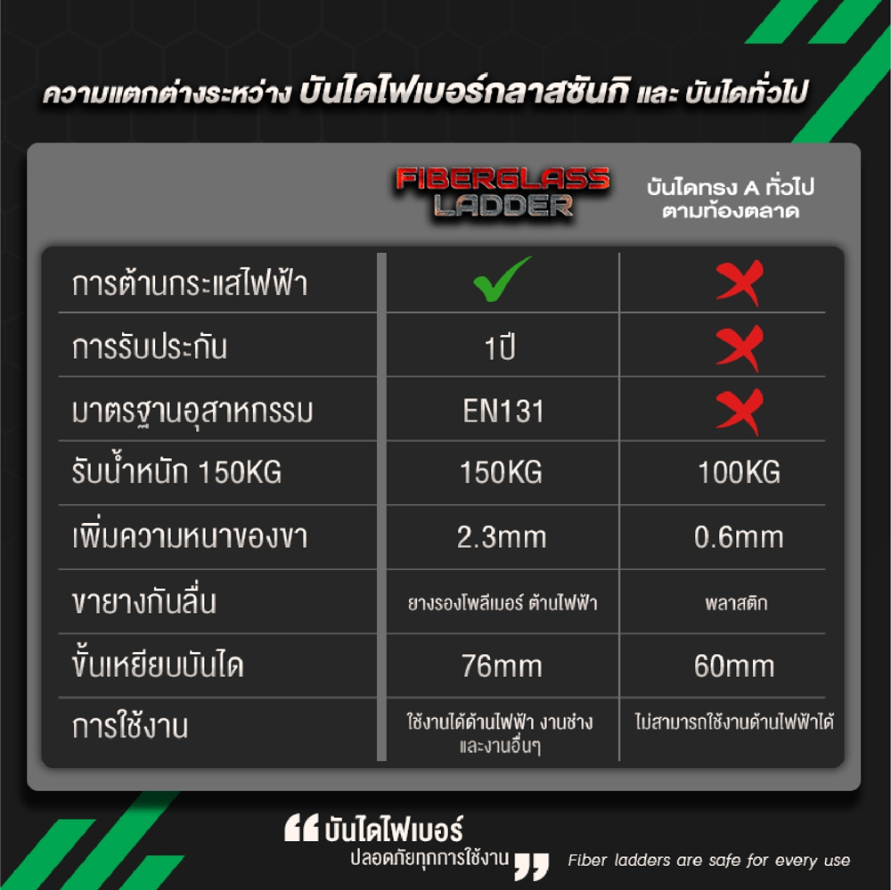 85060::LD-FBA(บันไดไฟเบอร์กลาสแบบมีถาด)::FIBERGLASS LADDER บันไดไฟเบอร์กลาสแบบมีถาด  LD-FBA04(4ฟุต),LD-FBA05(5ฟุต),LD-FBA06(6ฟุต),LD-FBA07(7ฟุต),LD-FBA08(ฟุต)รอรับน้ำหนัก 150กก. ต้านกระแสไฟได้ ขายางโพลิเมอร์กันกระแสไฟและกันลื้น มีถาดสำหรับวางอุปกรณ์  บันไดอลูมิเนียม ซันกิ